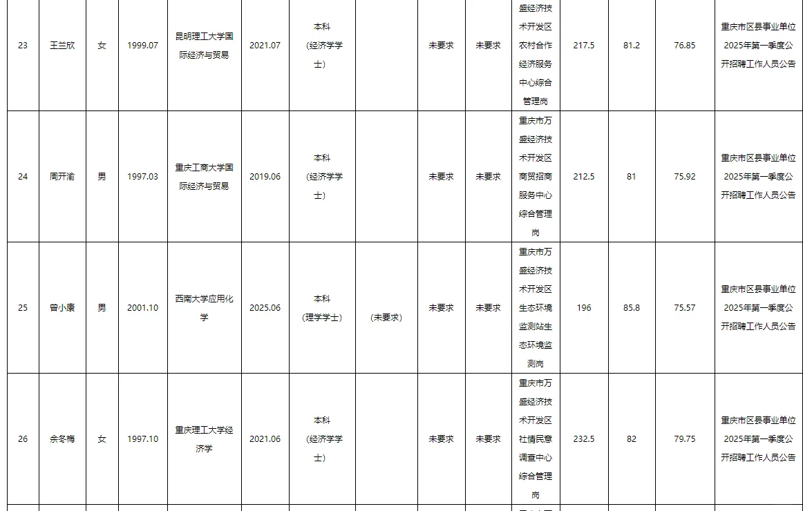 万盛事业单位2025公开招聘拟聘人员公示表