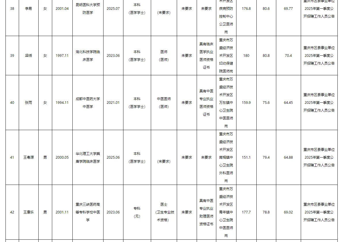 万盛事业单位2025公开招聘拟聘人员公示表