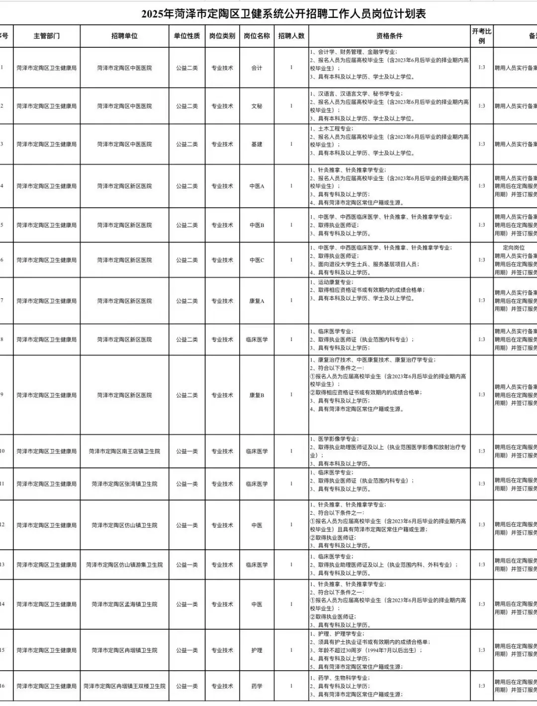 菏泽市定陶区卫健系统公开聘16人🤗