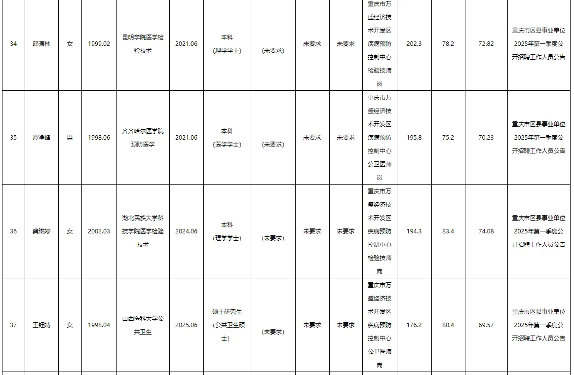 万盛事业单位2025公开招聘拟聘人员公示表