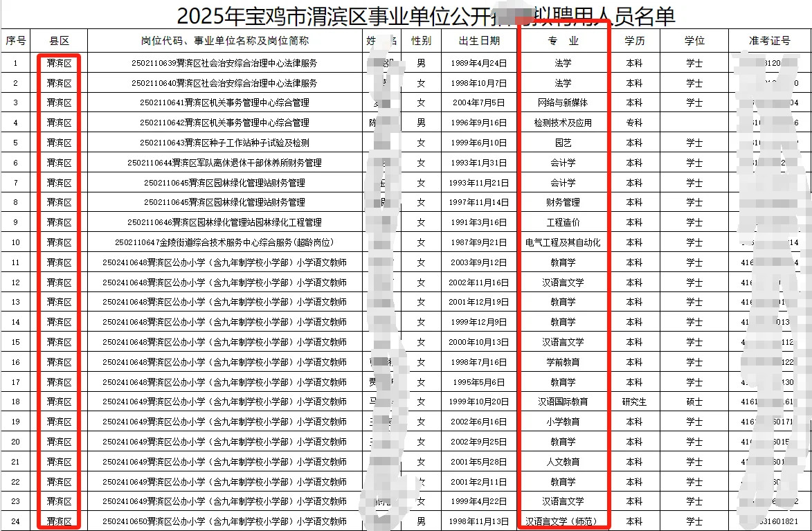 宝鸡市渭滨区事业单位招录拟录