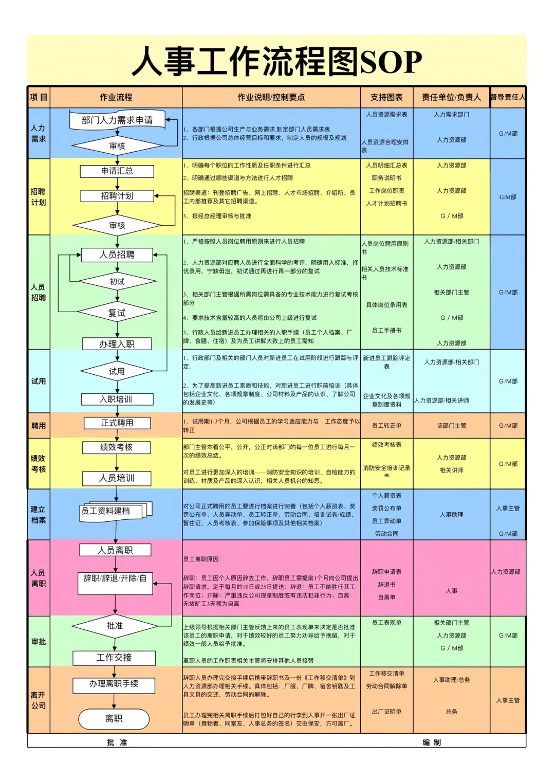 超全人事工作流程SOP这不就来了！