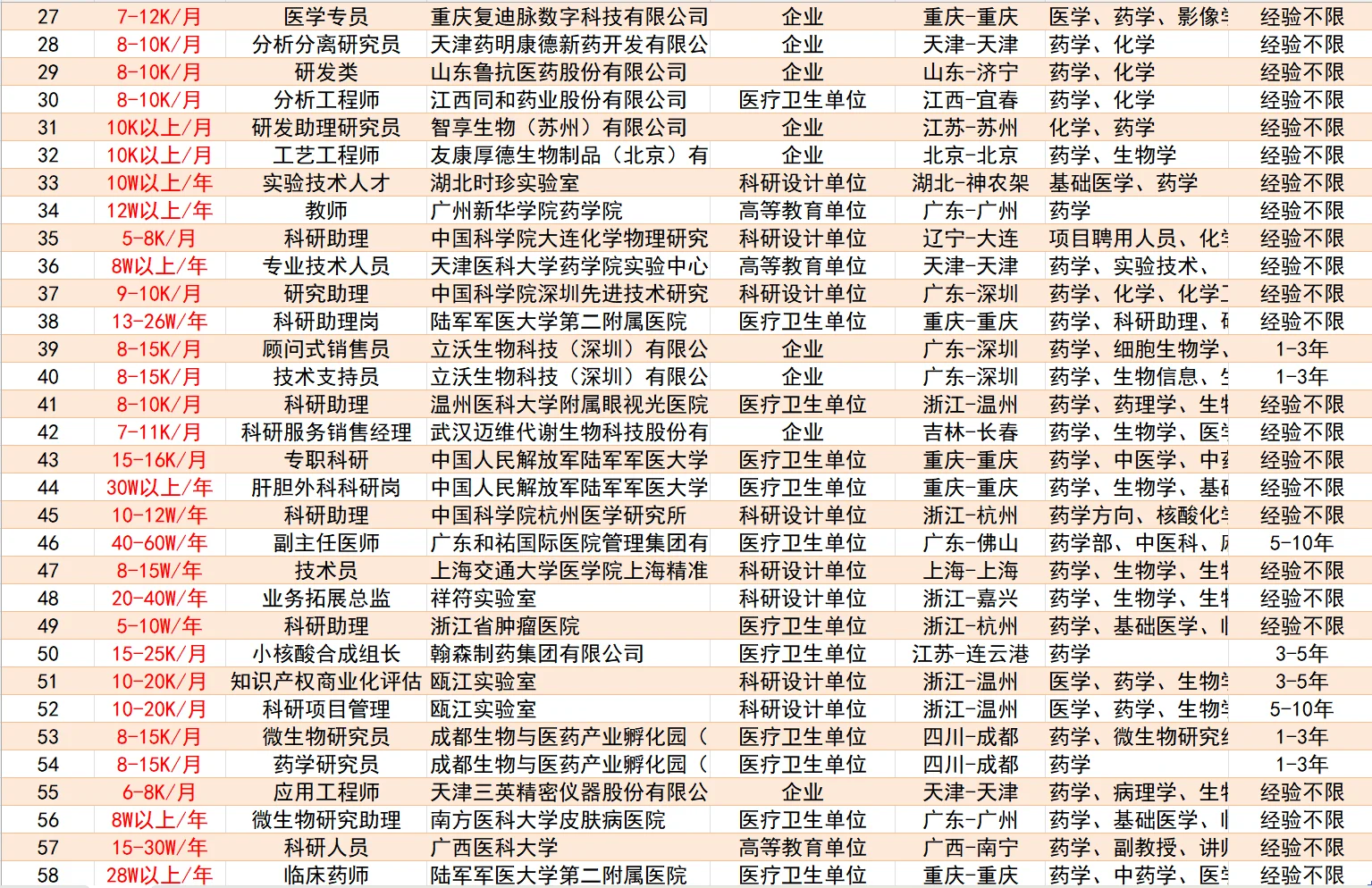 药学硕士毕业生找工作能拿多少？