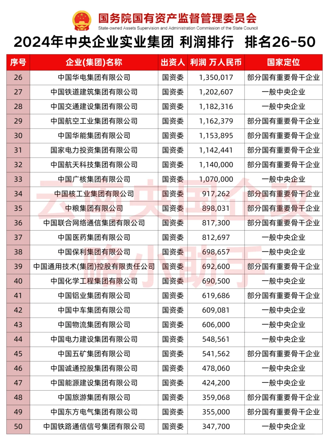 中央企业实业集团 利润排行1~50