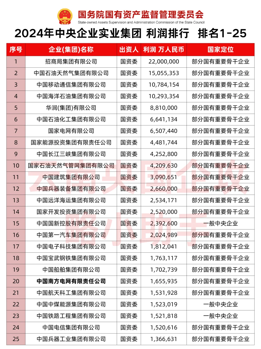 中央企业实业集团 利润排行1~50