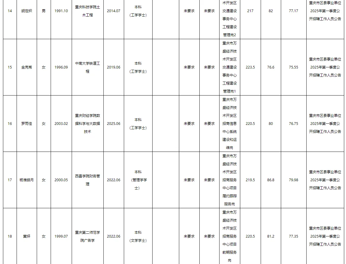 万盛事业单位2025公开招聘拟聘人员公示表