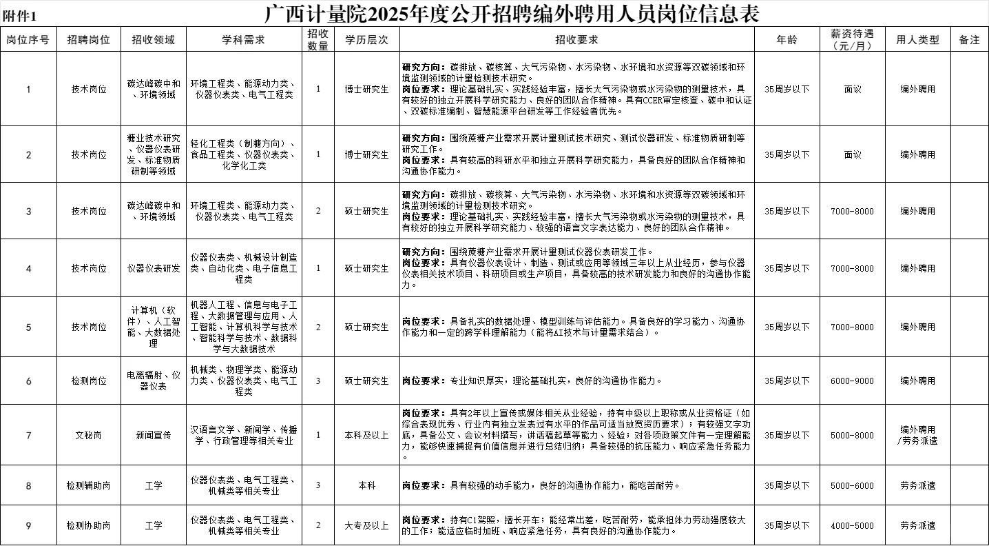 计量检测研究院招聘编外16名