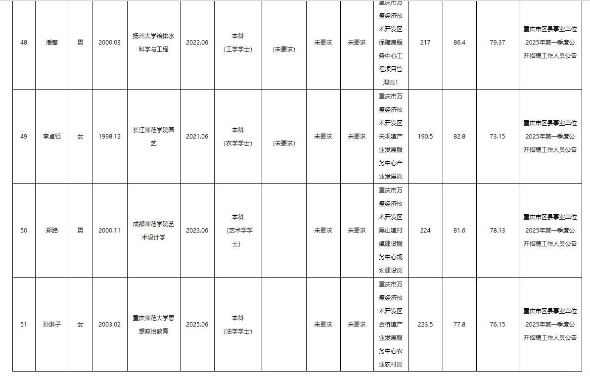 万盛事业单位2025公开招聘拟聘人员公示表