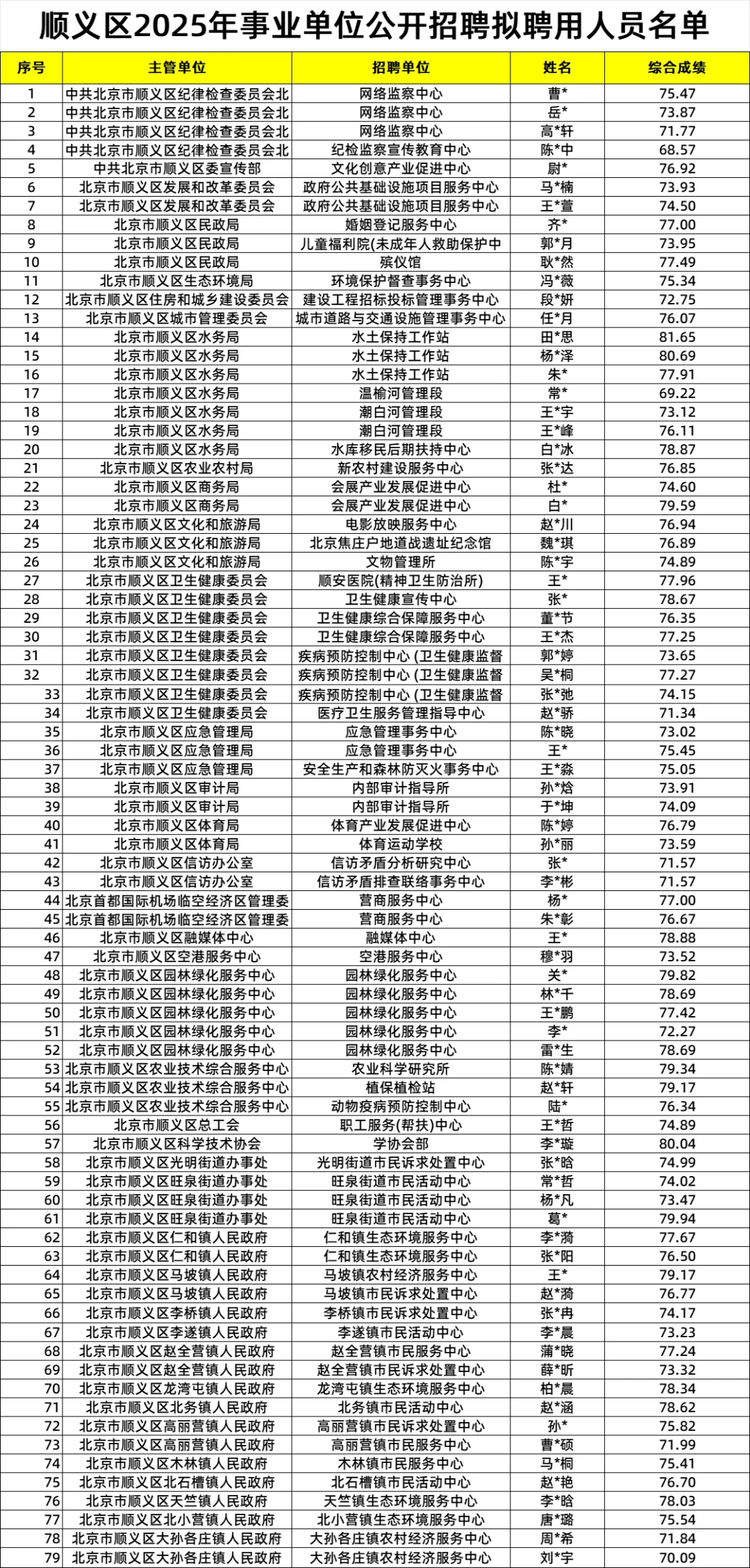 2025年顺义区事业单位招聘拟聘79人公示🔥