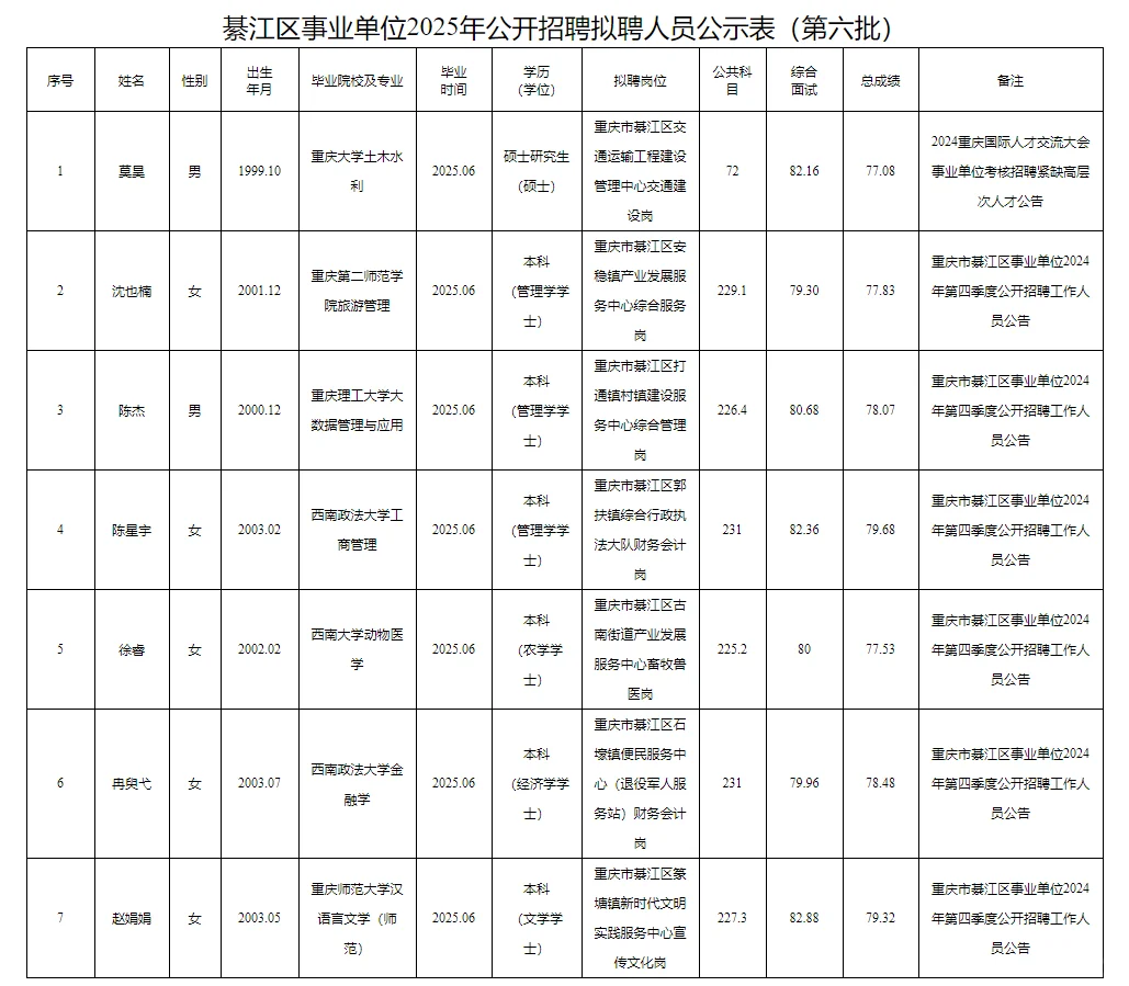 綦江事业单位2025公开招聘拟聘人员公示表