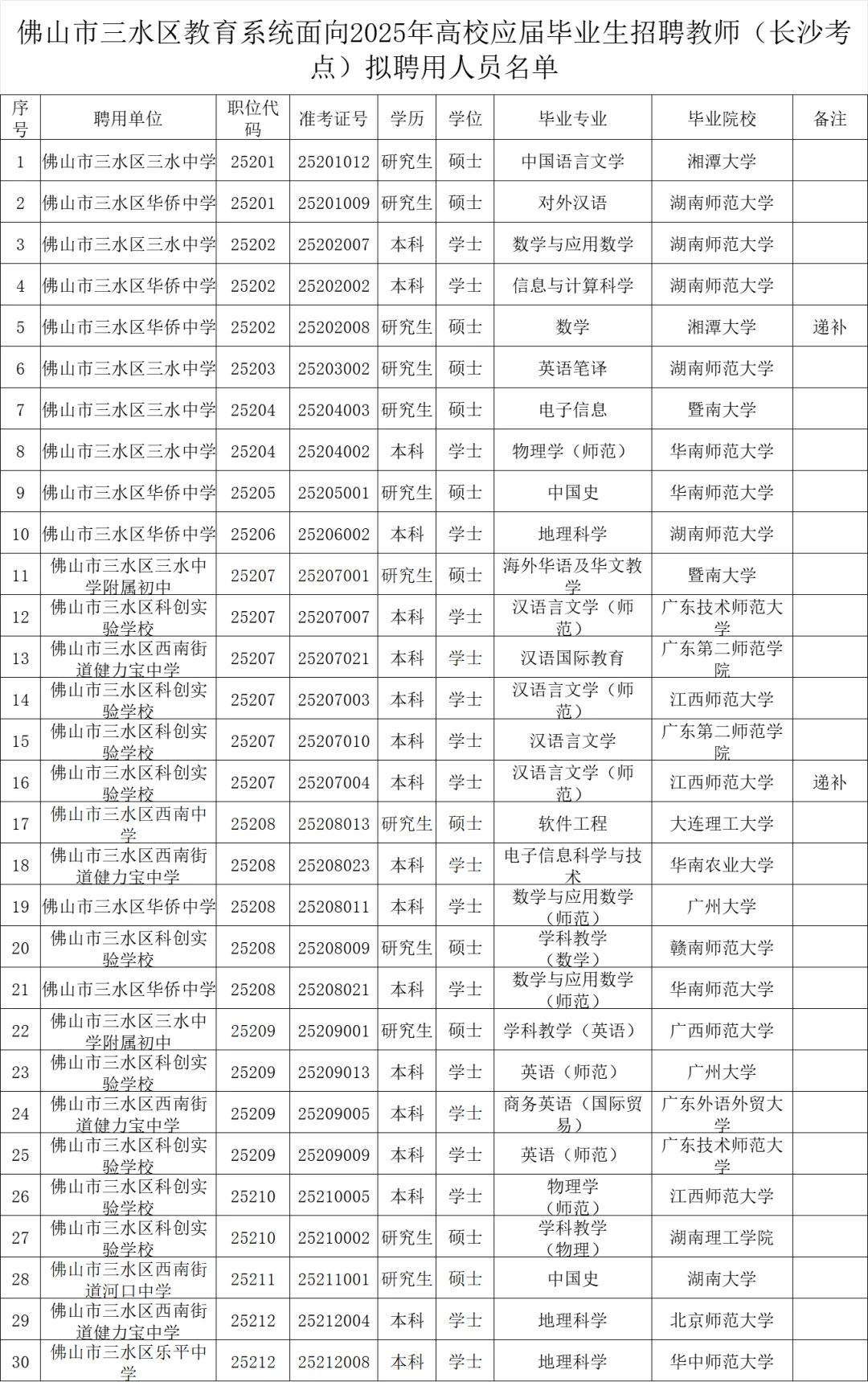 佛山三水区校招长沙考点拟聘名单！