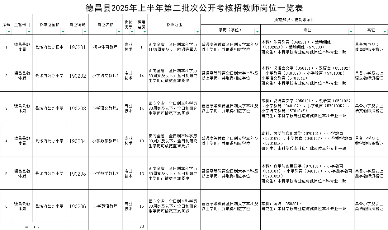 【有编制】德昌县聘教师70人