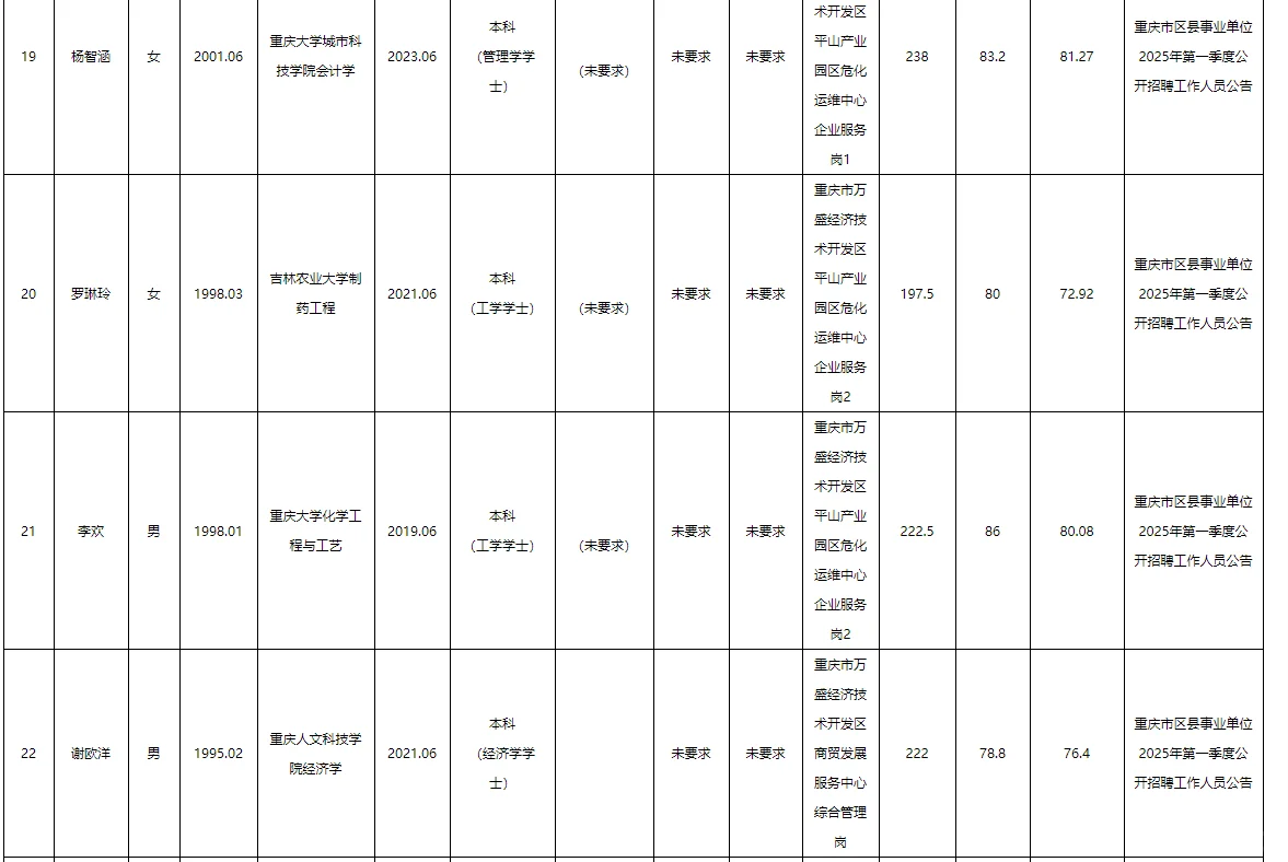 万盛事业单位2025公开招聘拟聘人员公示表