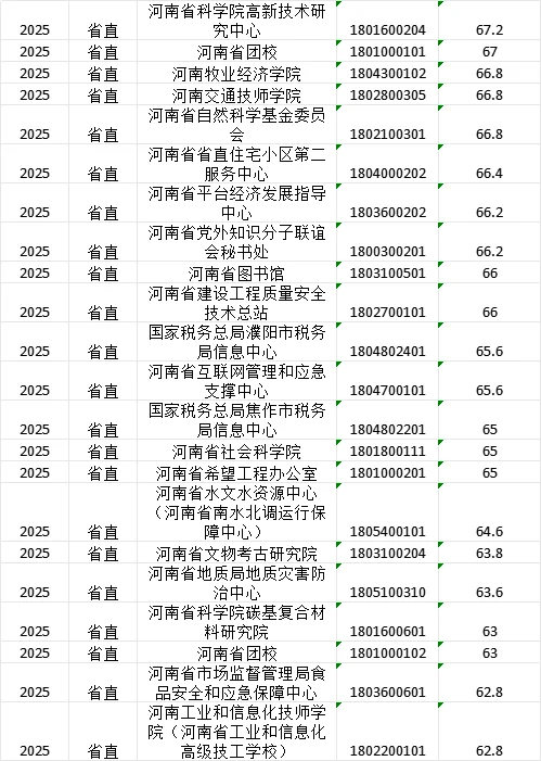 25河南事业单位联考-省直岗位预估分数线