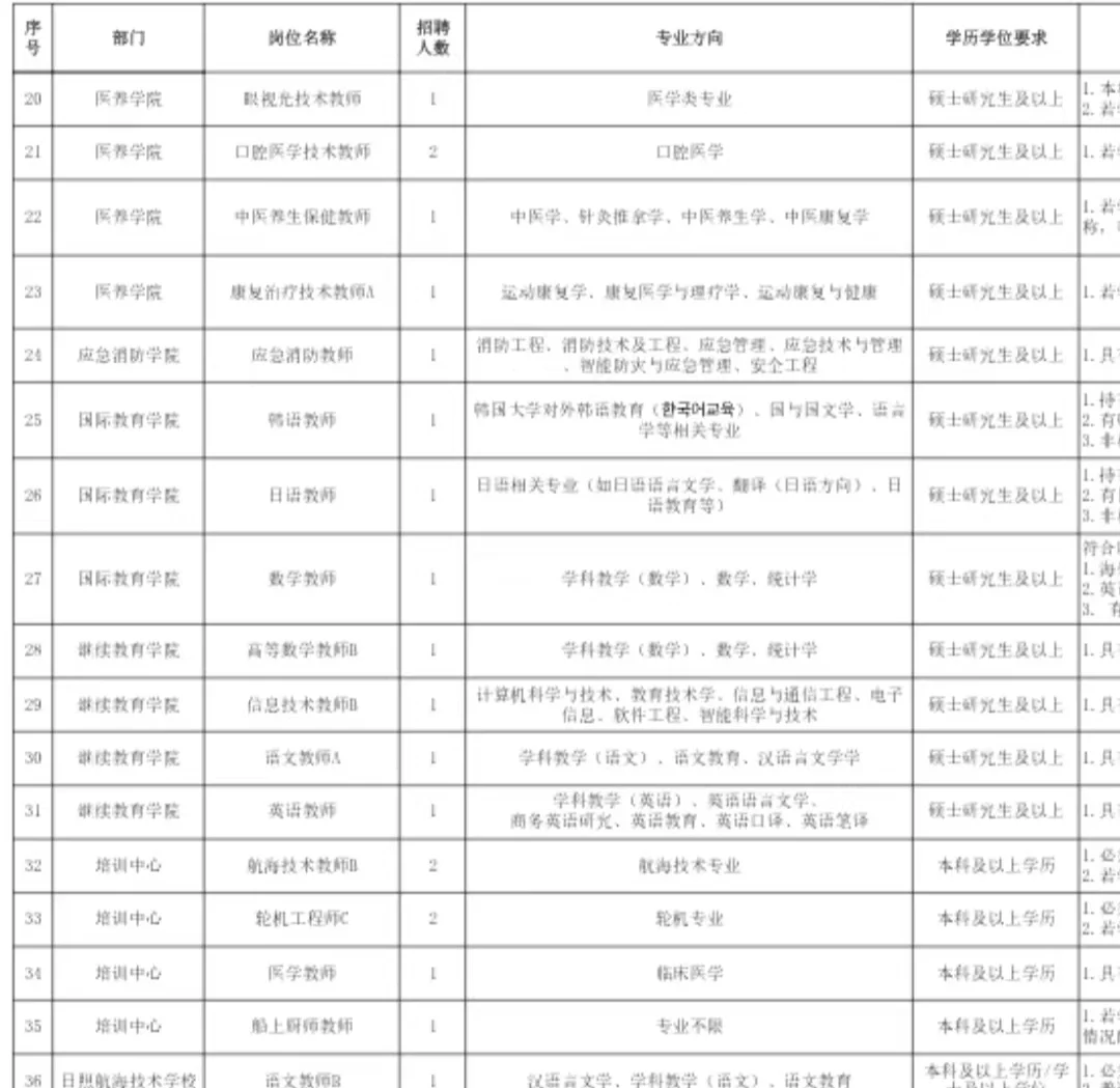 山东沿海城市收高校教师70人