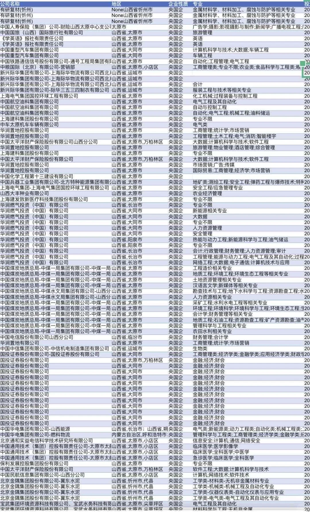 山西当前可投央国企