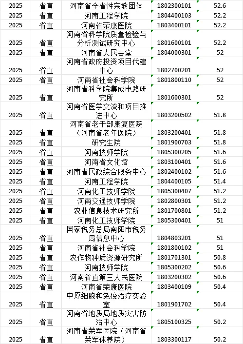 25河南事业单位联考-省直岗位预估分数线