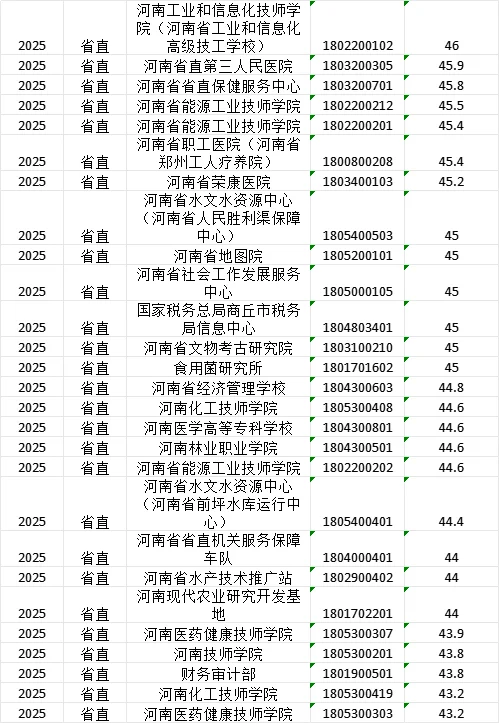 25河南事业单位联考-省直岗位预估分数线