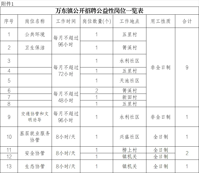 2025重庆綦江区万东镇招聘14人公告