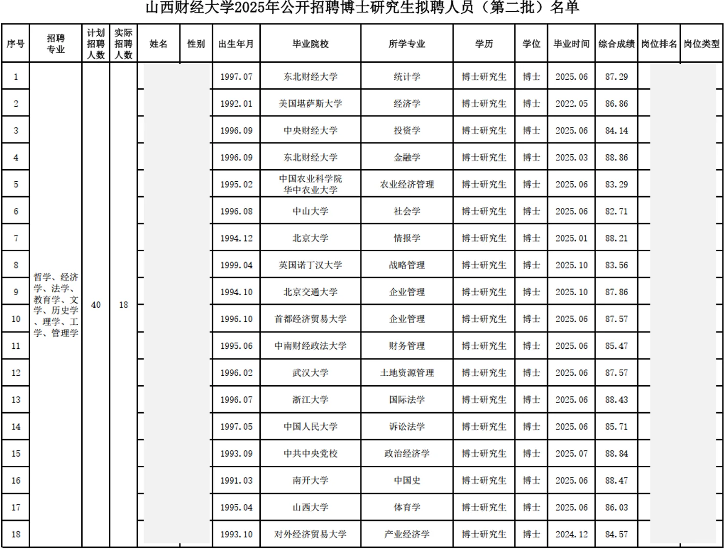 山西财经大学2025年博士人才招聘公示名单