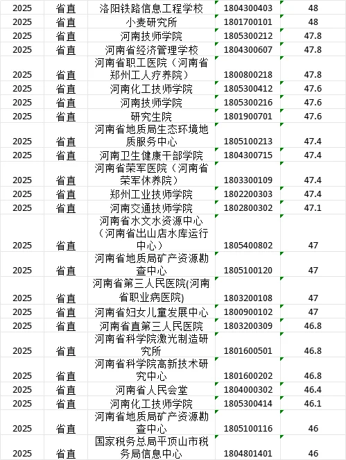25河南事业单位联考-省直岗位预估分数线
