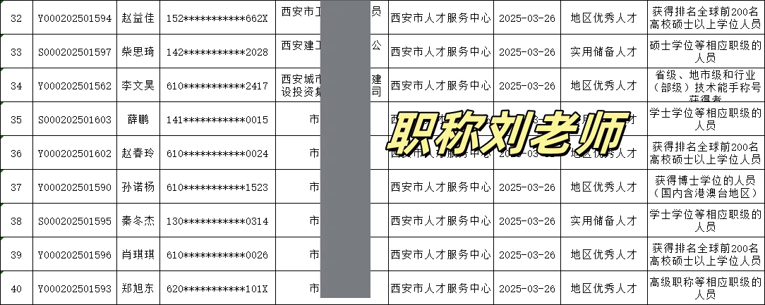 西安市优秀人才和实用储备人才评价结果公告