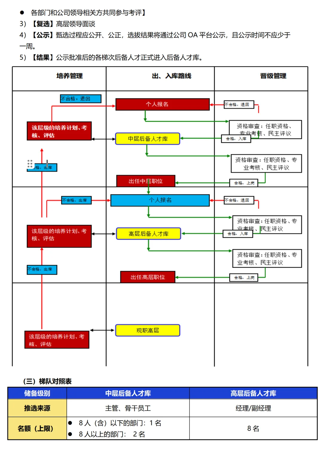 后备人才培养
