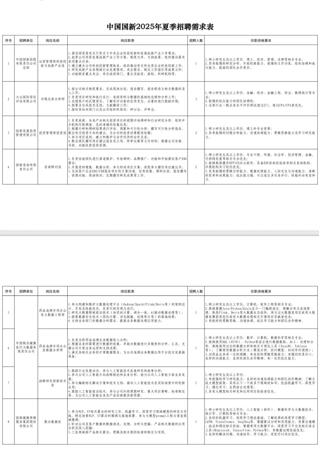 央企编｜中国国新控股招聘12人 不限户籍