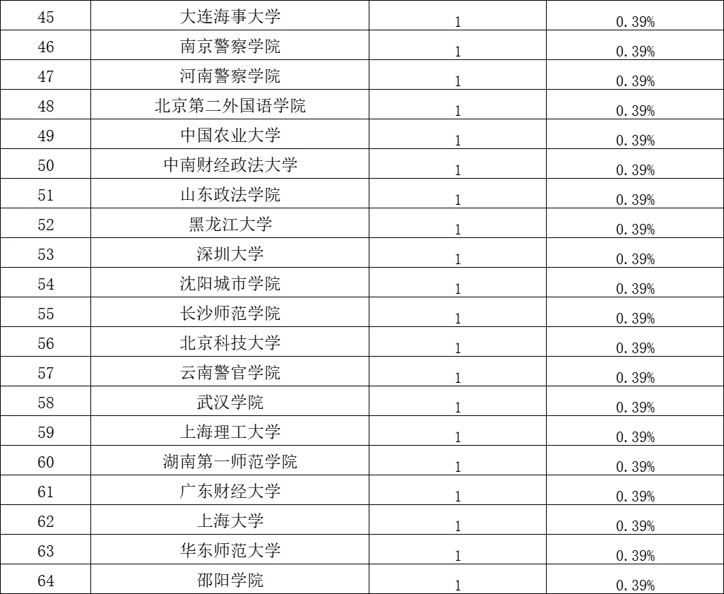 2025考上湖南烟草局的都在这些学校！