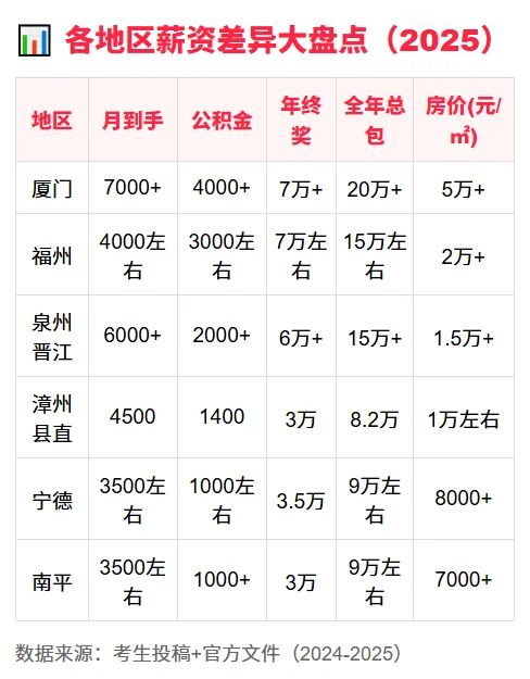福建公考薪资待遇信息差揭秘，冷门高薪