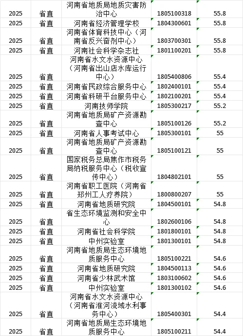 25河南事业单位联考-省直岗位预估分数线