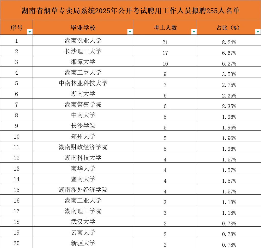 2025考上湖南烟草局的都在这些学校！