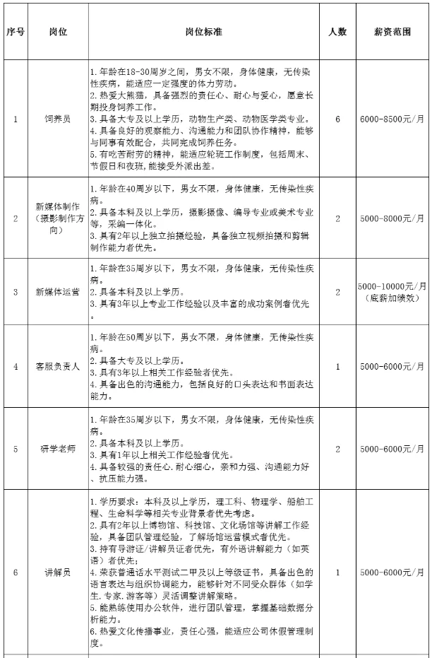 福州熊猫世界，33人，月薪5k-1.5W