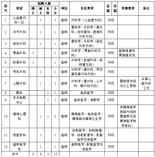 梅州粤东医院招聘19人