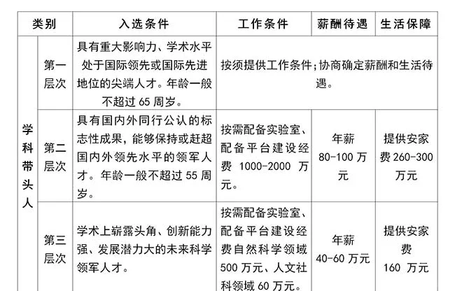 年薪80-100万！安家费可达300万！