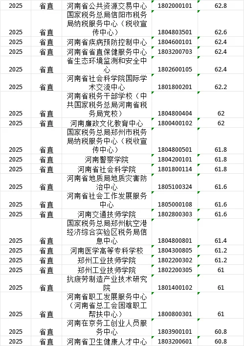 25河南事业单位联考-省直岗位预估分数线