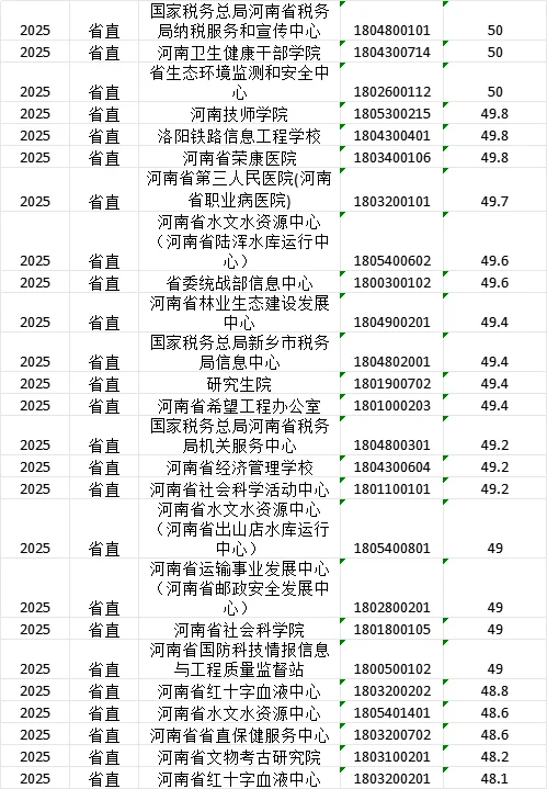 25河南事业单位联考-省直岗位预估分数线