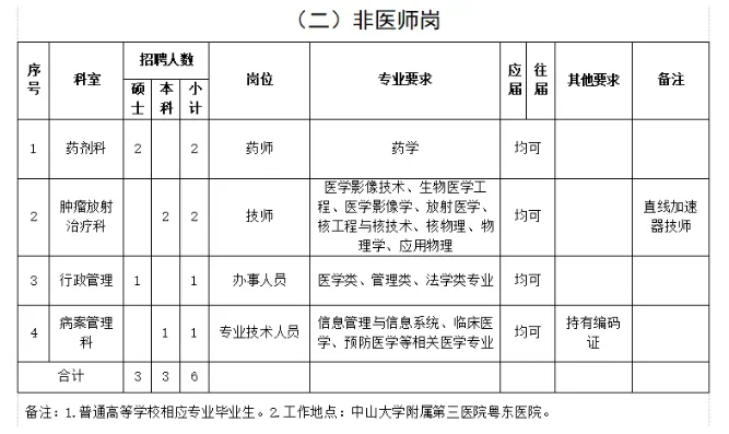 梅州粤东医院招聘19人
