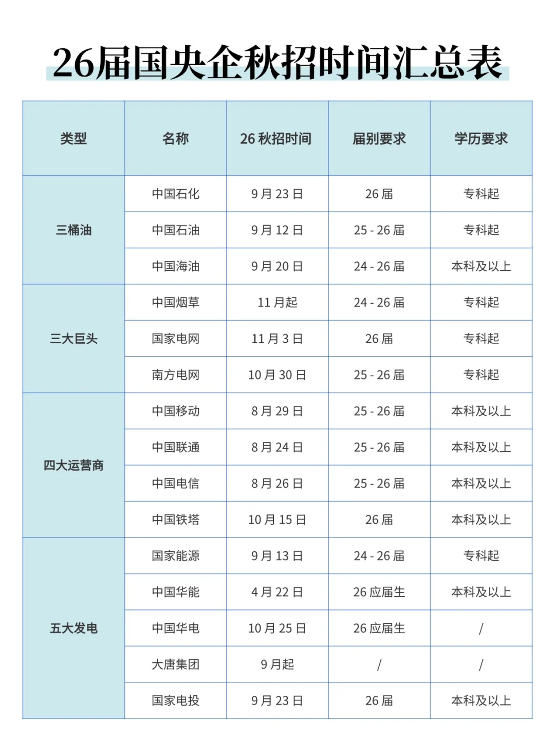 ⭐二六届国央企秋招时间汇总