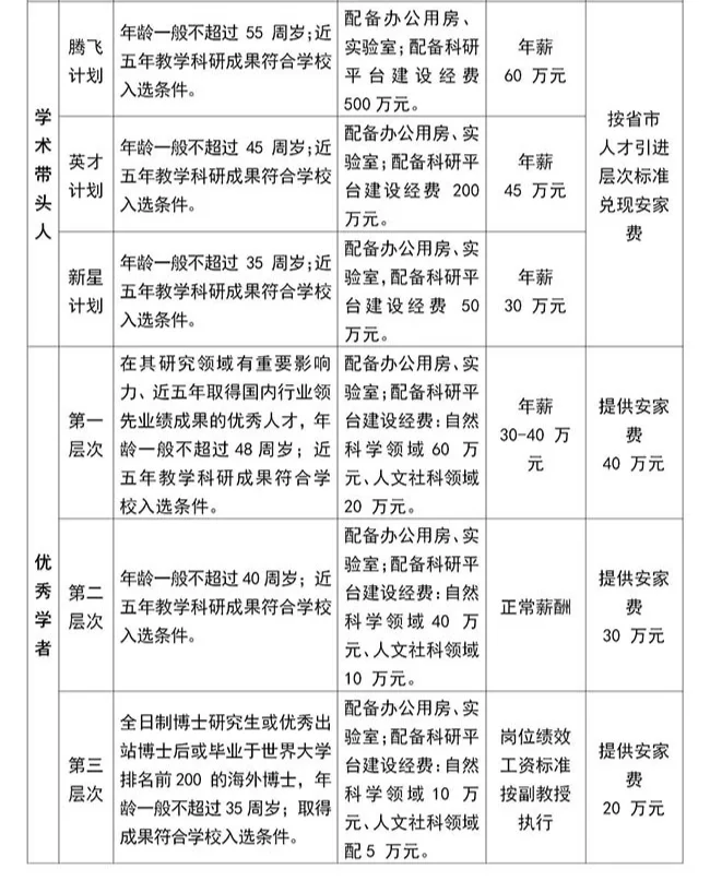 年薪80-100万！安家费可达300万！