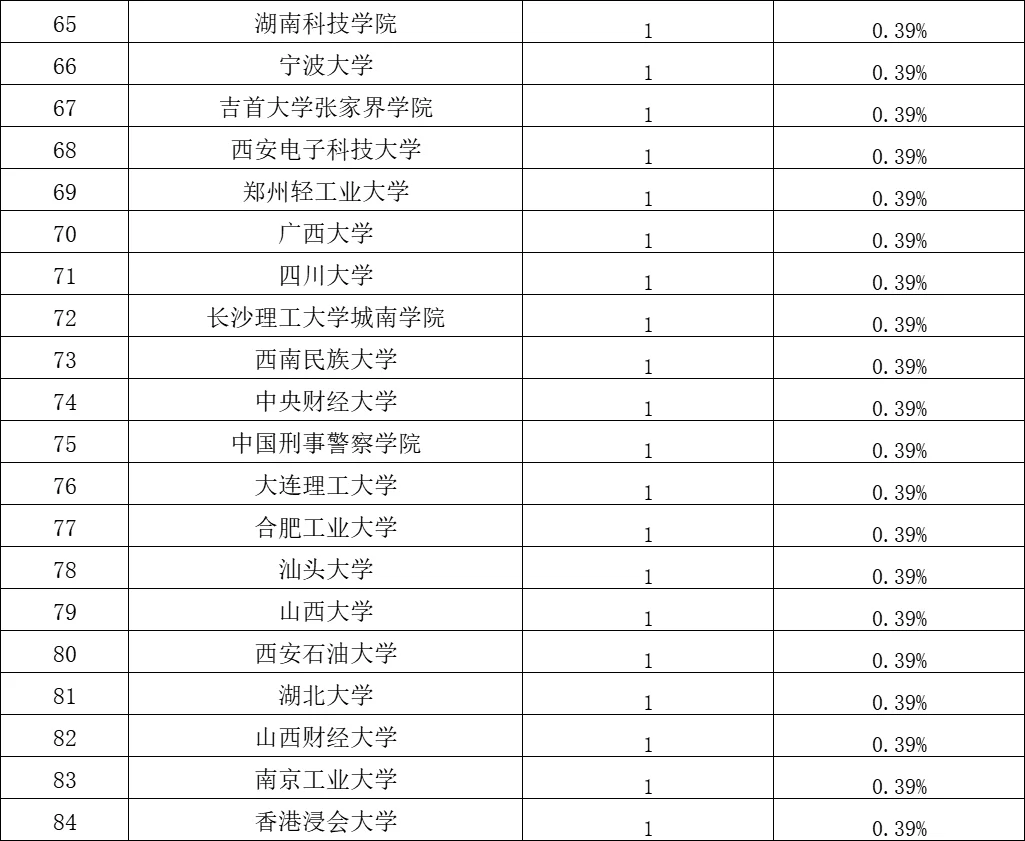 2025考上湖南烟草局的都在这些学校！