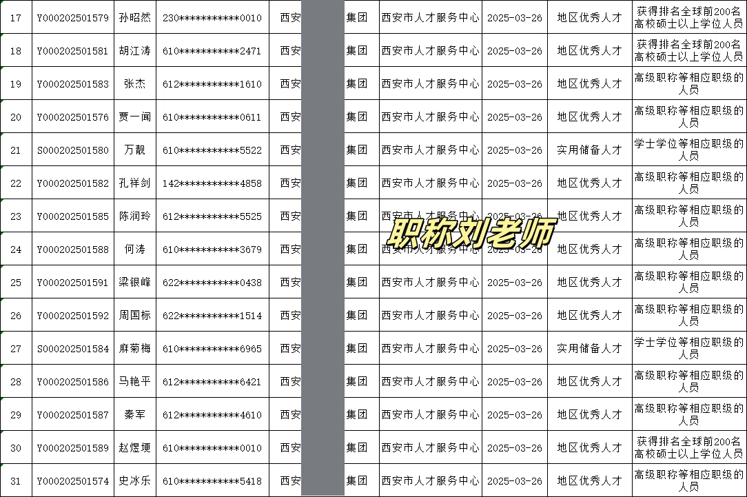 西安市优秀人才和实用储备人才评价结果公告