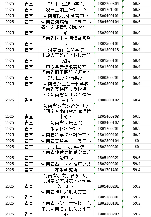 25河南事业单位联考-省直岗位预估分数线