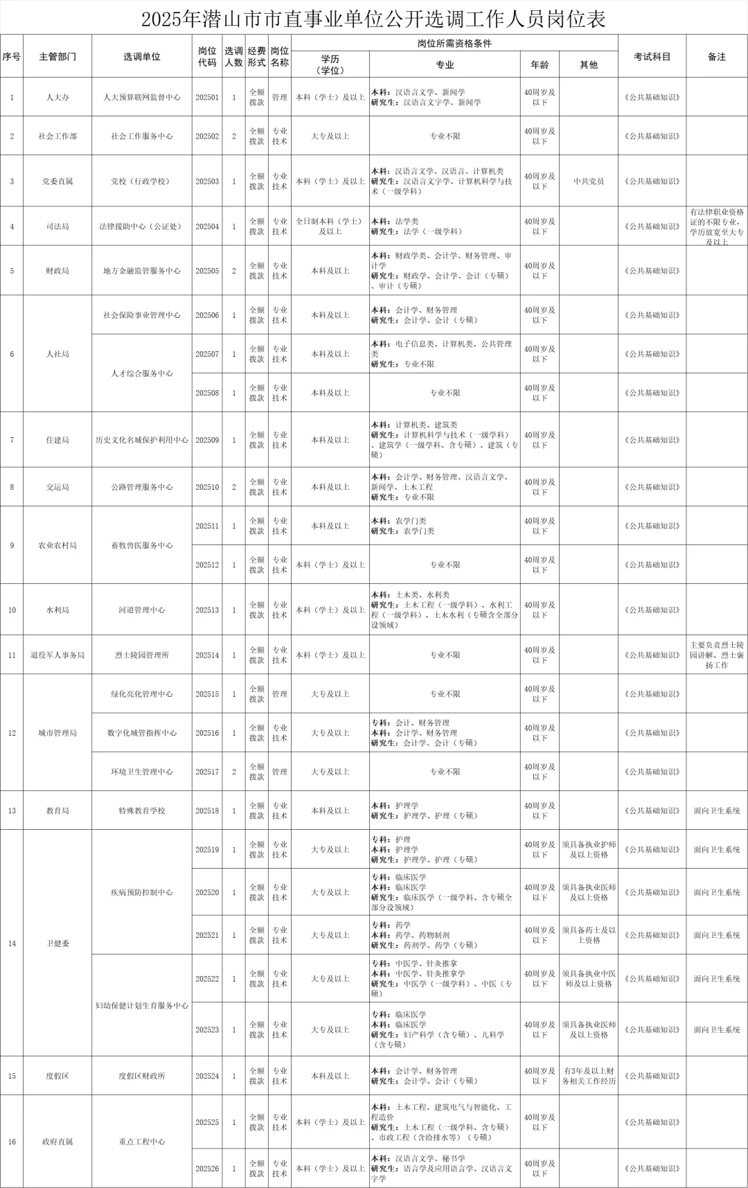 25年潜山市市直事业单位公开选调工作人员