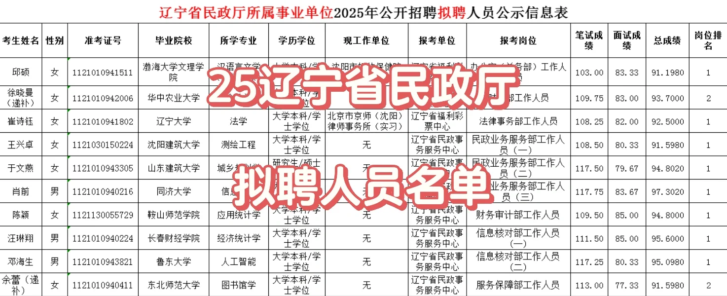 25辽宁省民政厅 拟聘人员名单