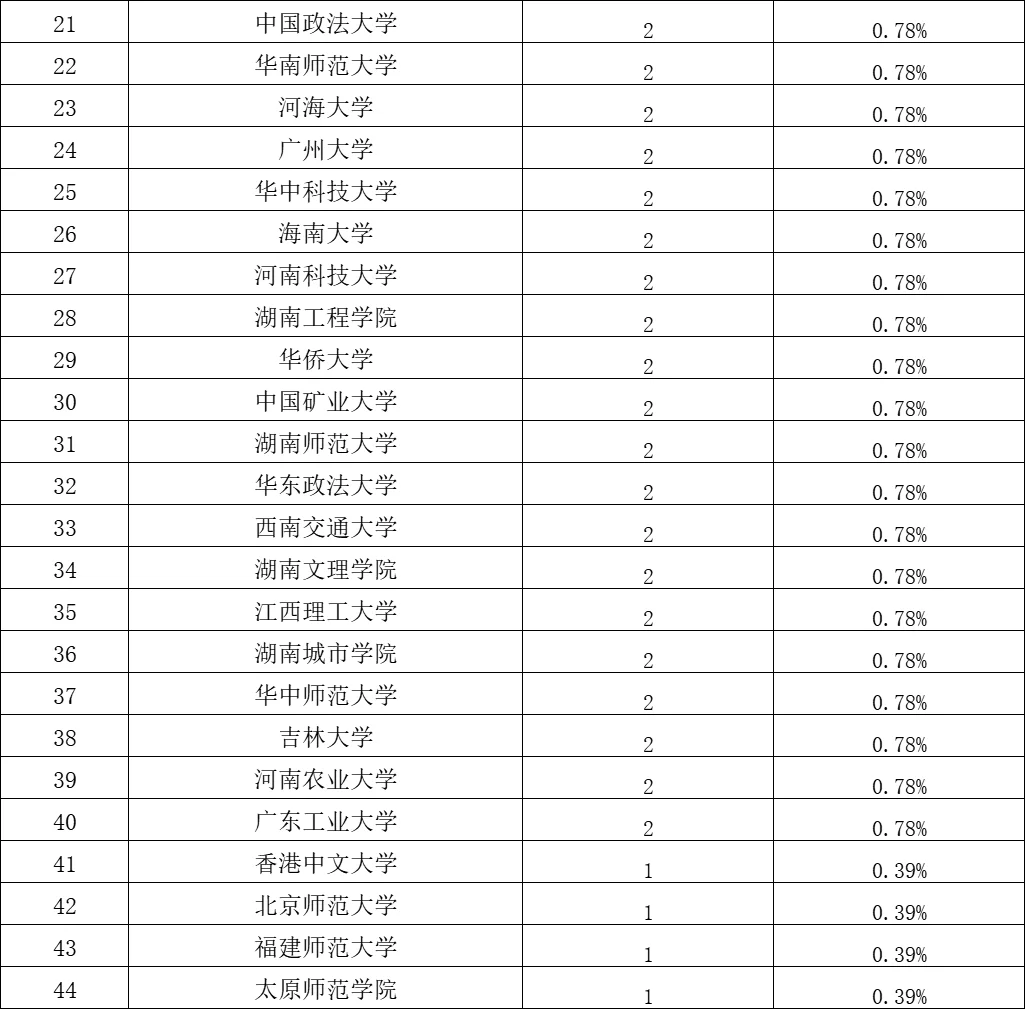 2025考上湖南烟草局的都在这些学校！