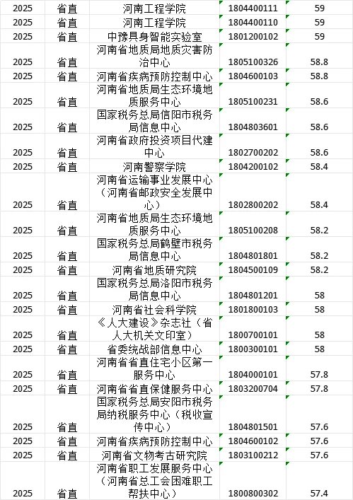 25河南事业单位联考-省直岗位预估分数线