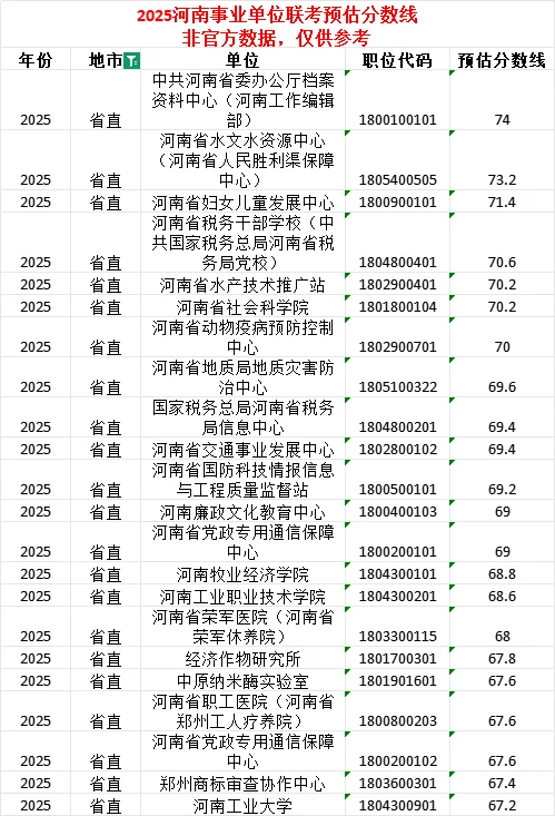 25河南事业单位联考-省直岗位预估分数线