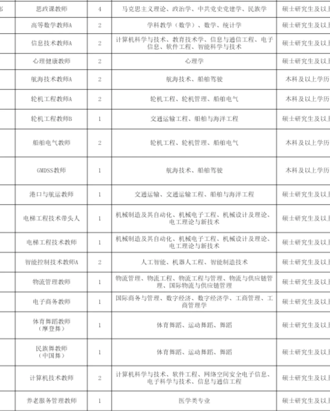 山东沿海城市收高校教师70人