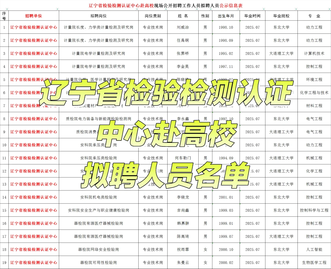 辽宁省检验检测认证中心拟聘人员名单